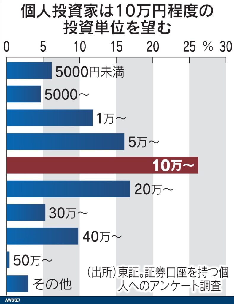 希望最低投資額