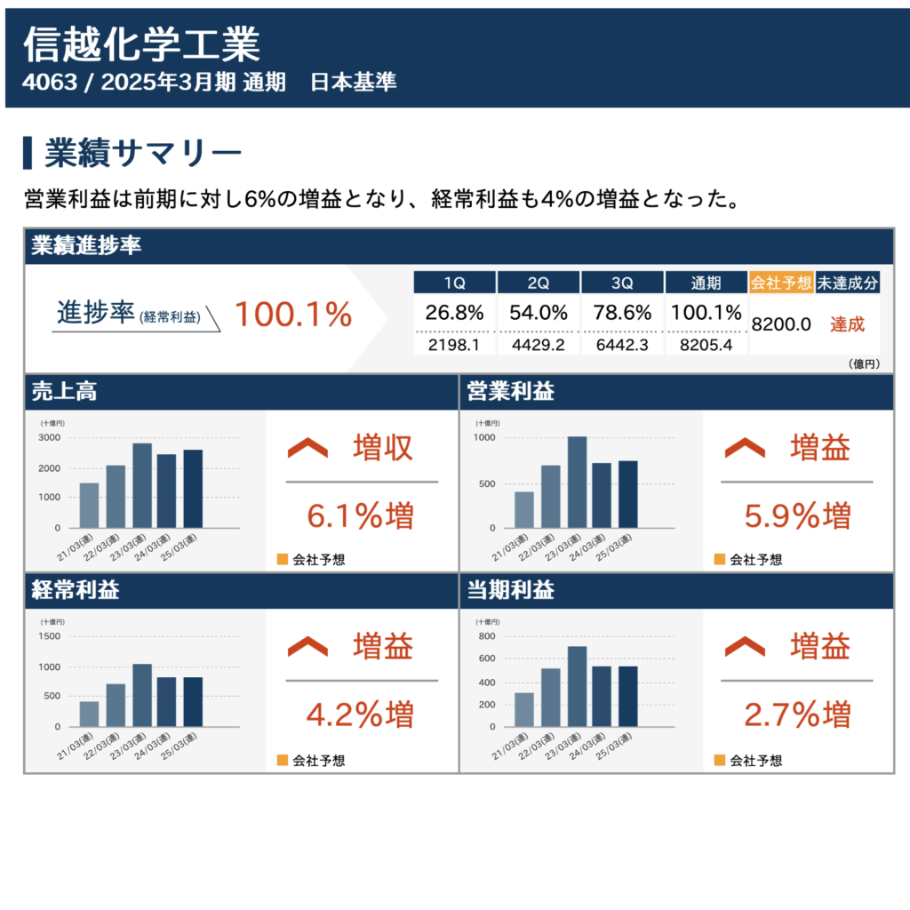 日経業績サマリーより