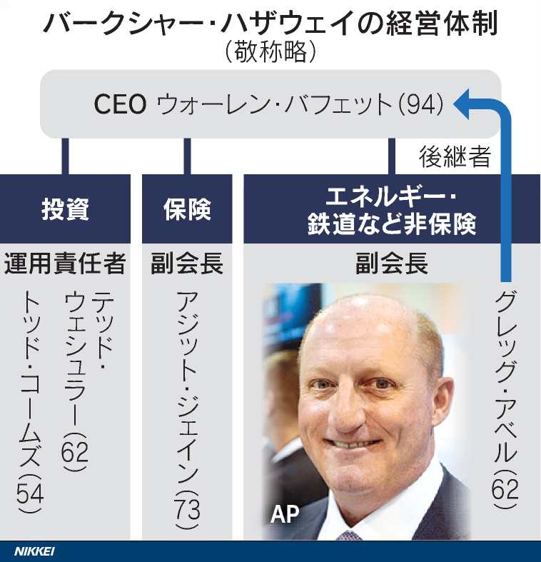 バークシャー経営体制
