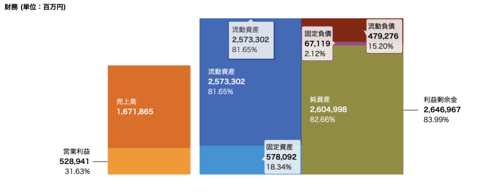 松井証券任天堂財務図
