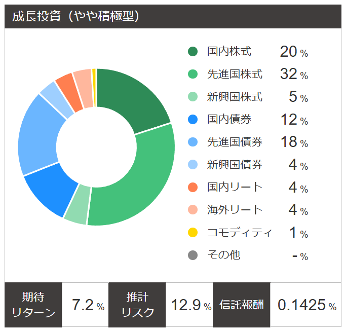 松井証券でのポートフォリオ提案