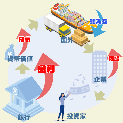 利上げの場合