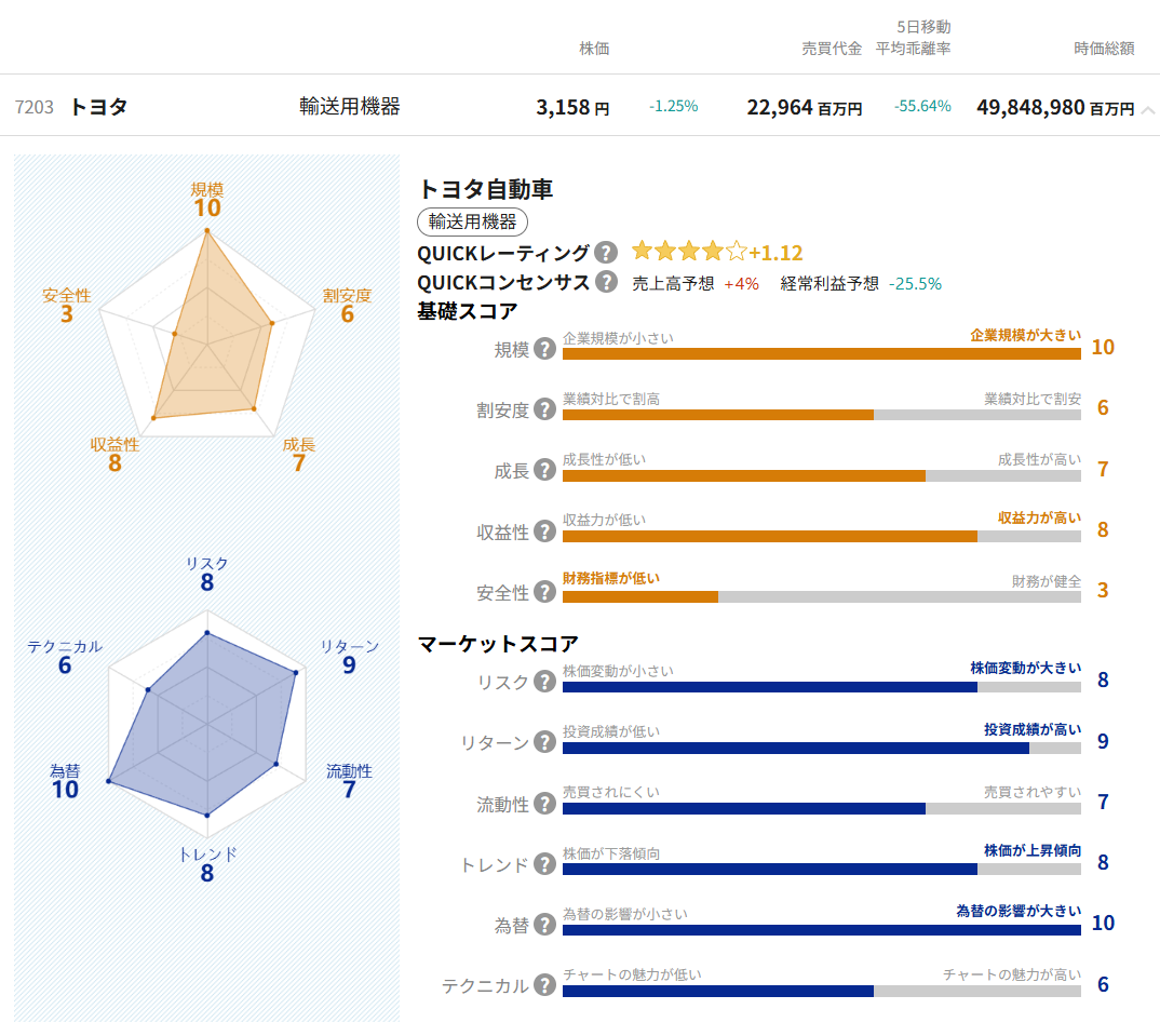 QUICK Money Worldトヨタ企業情報より